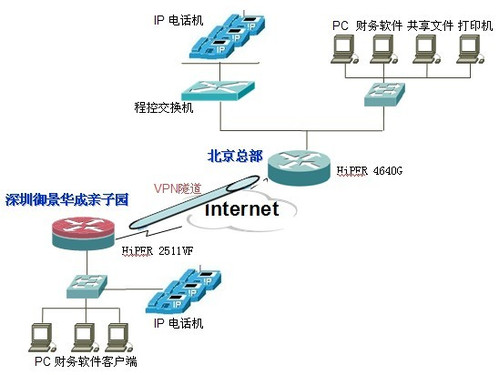 一步到位 艾泰连锁机构VPN解决方案_网络设备-中关村在线